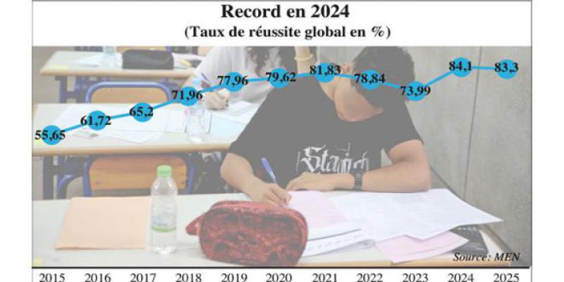 G.E.D. success rate: more than 27 points gained in 10 years